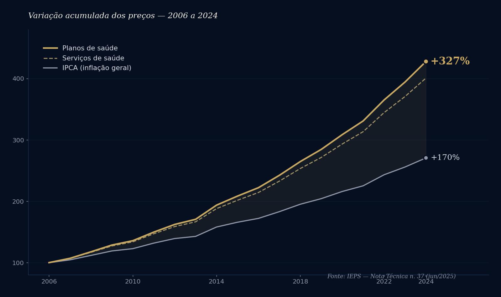 Gráfico: variação acumulada dos preços dos planos de saúde vs IPCA entre 2006 e 2024 (Fonte: IEPS)